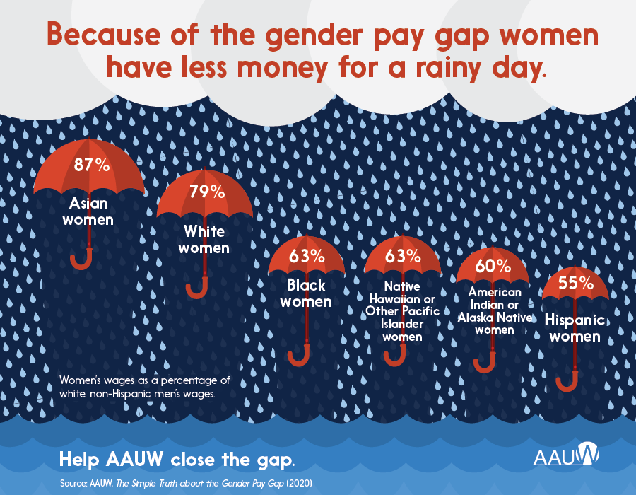 AAUW Equal Pay AAUW Policy | Port Townsend (WA) Branch